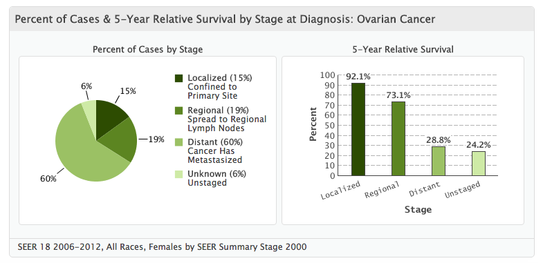 Staging and Grading Ovarian Cancer Research Fund Alliance